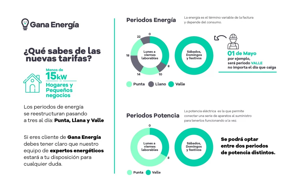 características nuevas tarifas eléctricas