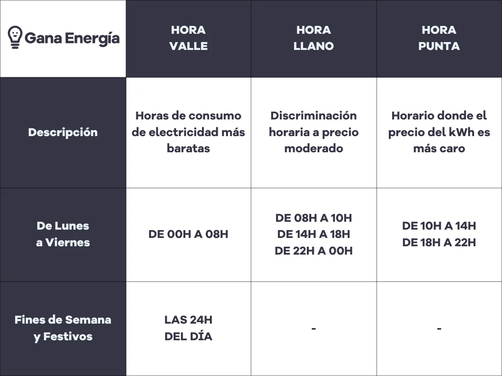 Horarios de la luz Horarios de la luz