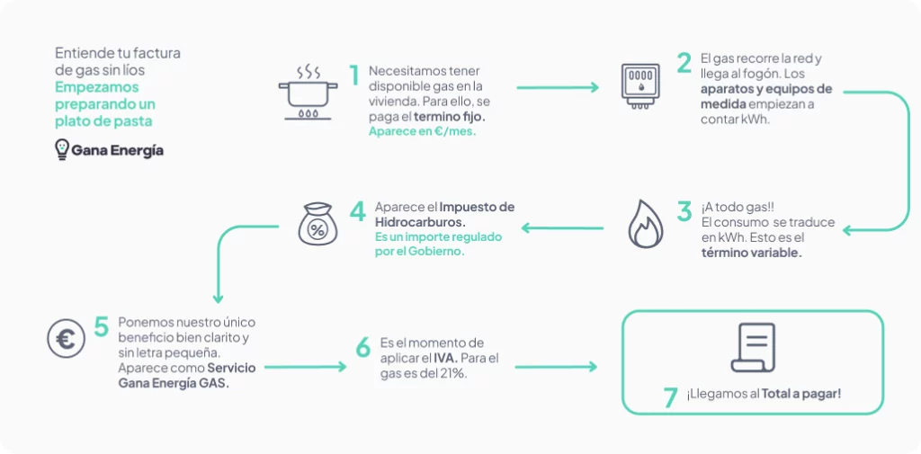 conceptos factura gas