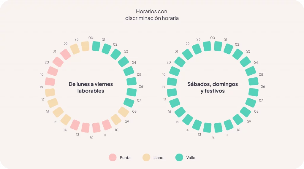 tarifa luz discriminación horaria