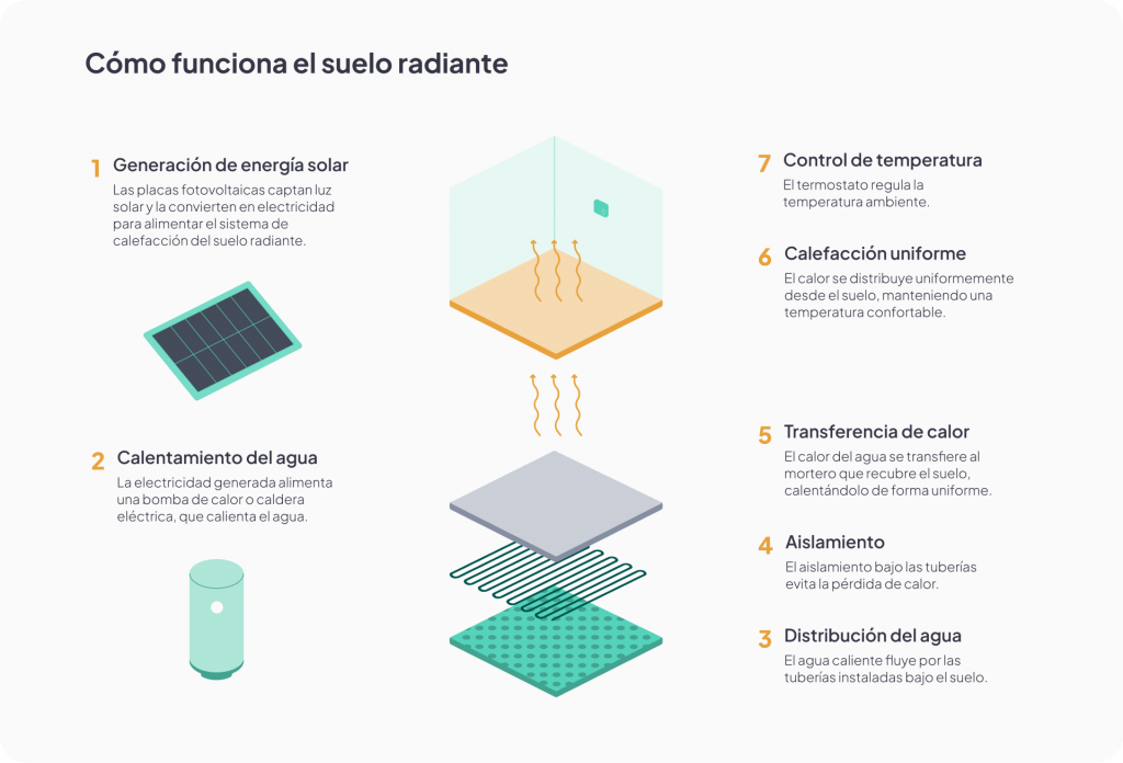 suelo radiante