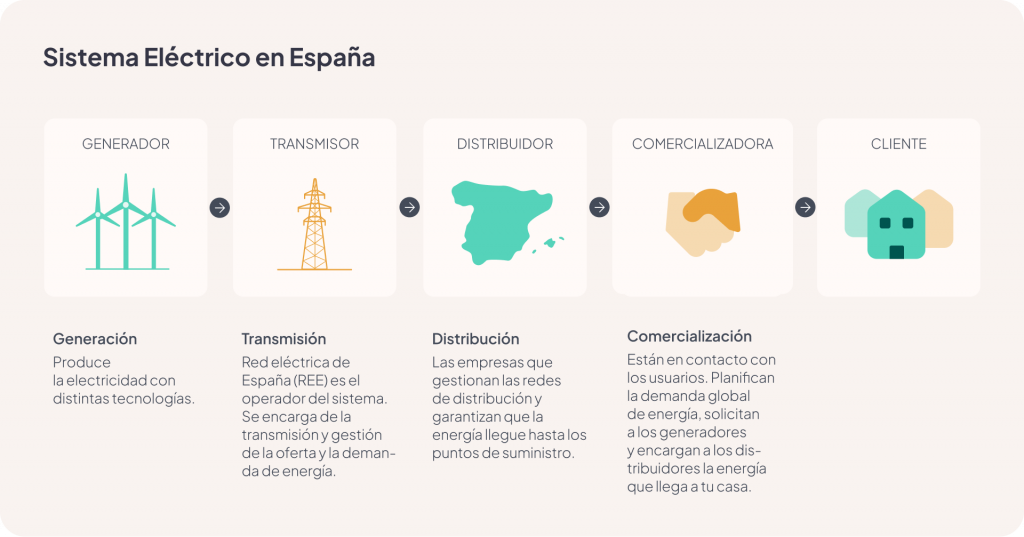 transporte eléctrico en España